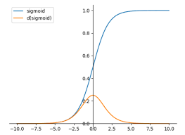 Graph of the Sigmoid function and its derivative
